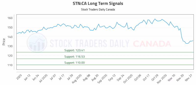Stock Chart for STN:CA
