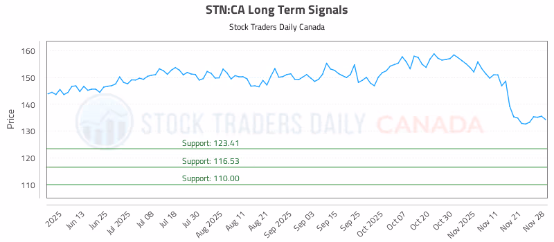 Stock Chart for STN:CA