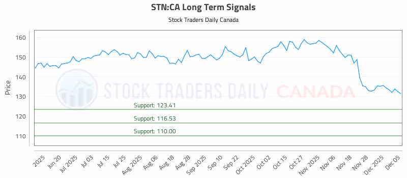 Stock Chart for STN:CA
