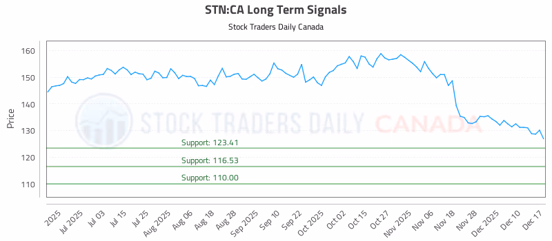 Stock Chart for STN:CA