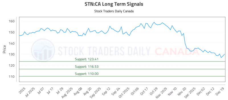 Stock Chart for STN:CA