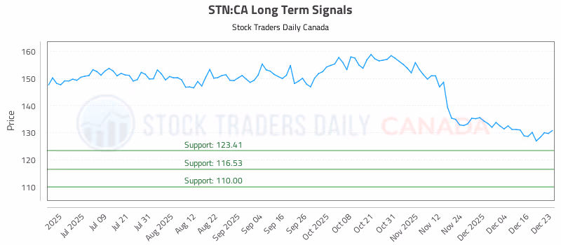 Stock Chart for STN:CA