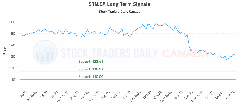 Stock Chart for STN:CA