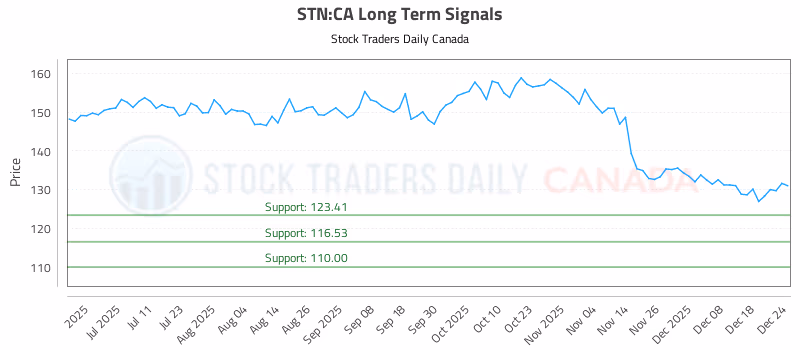 Stock Chart for STN:CA
