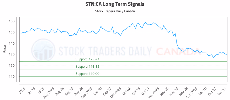 Stock Chart for STN:CA