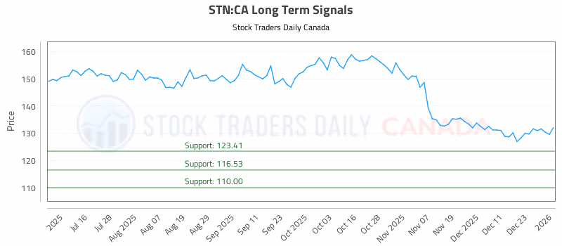 Stock Chart for STN:CA