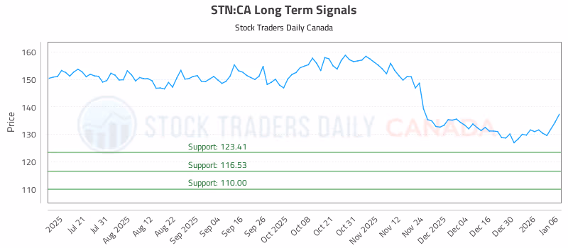 Stock Chart for STN:CA