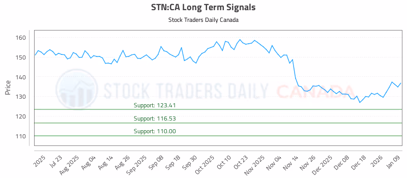 Stock Chart for STN:CA