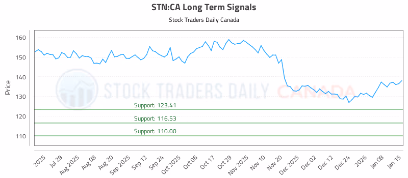 Stock Chart for STN:CA