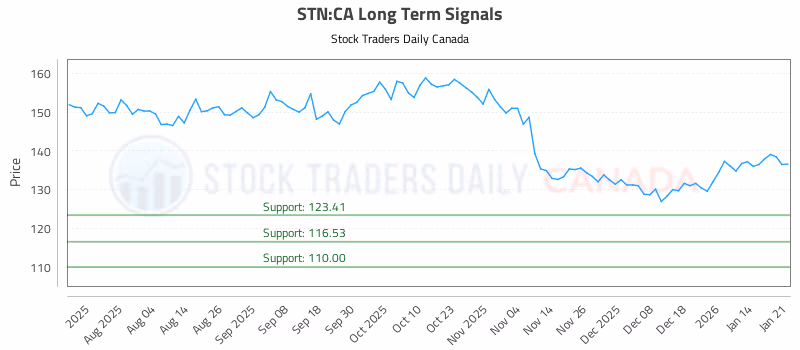 Stock Chart for STN:CA
