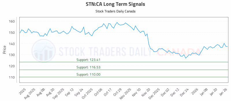 Stock Chart for STN:CA