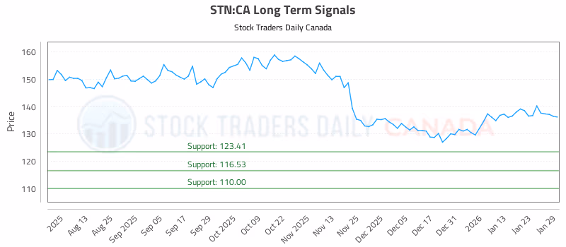 Stock Chart for STN:CA