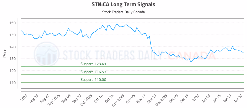 Stock Chart for STN:CA