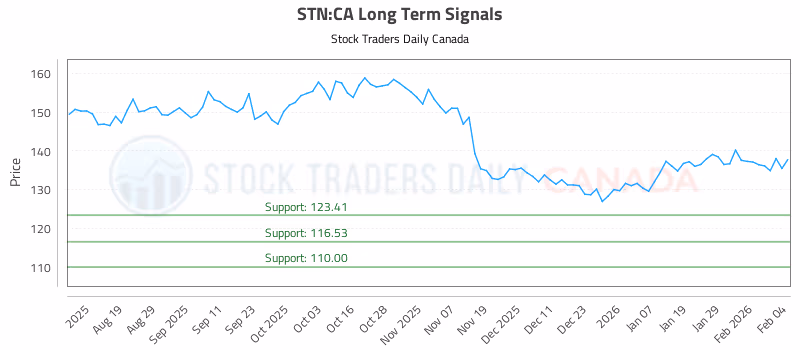 Stock Chart for STN:CA