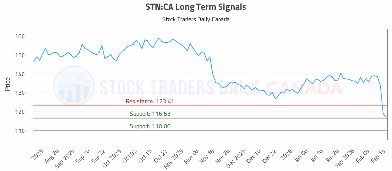 Stock Chart for STN:CA