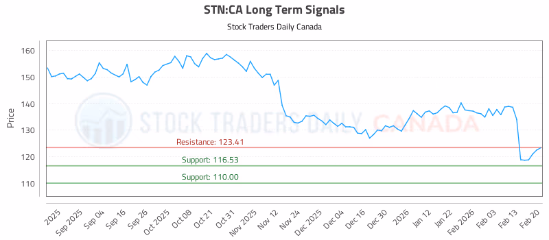 Stock Chart for STN:CA