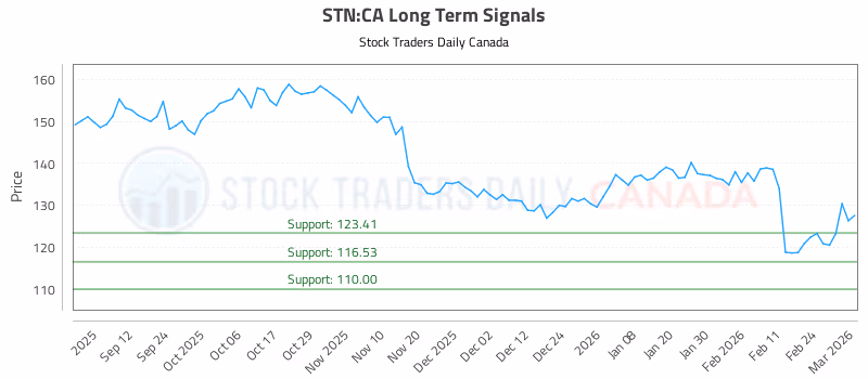 Stock Chart for STN:CA