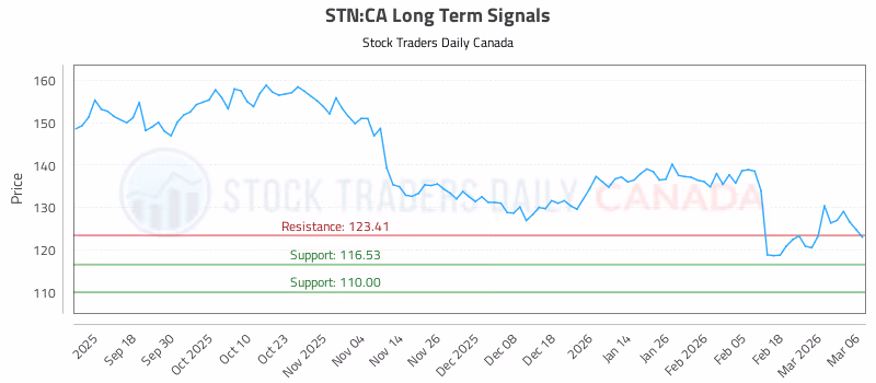 Stock Chart for STN:CA