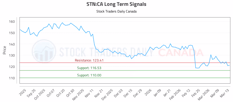 Stock Chart for STN:CA