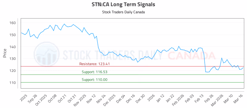 Stock Chart for STN:CA