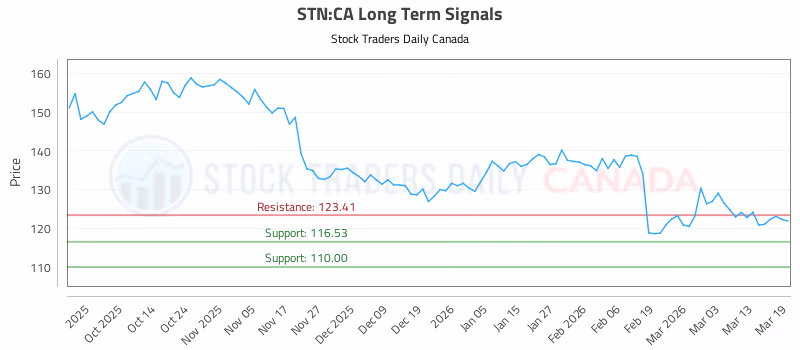 Stock Chart for STN:CA