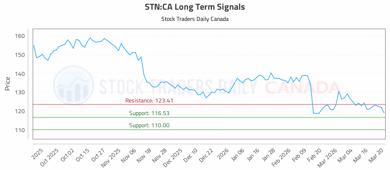 Stock Chart for STN:CA