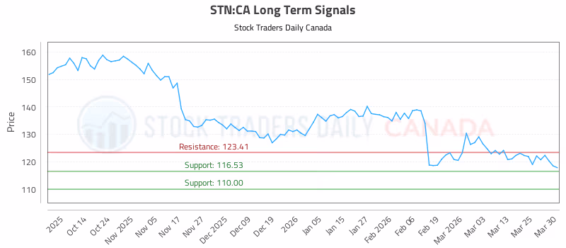 Stock Chart for STN:CA