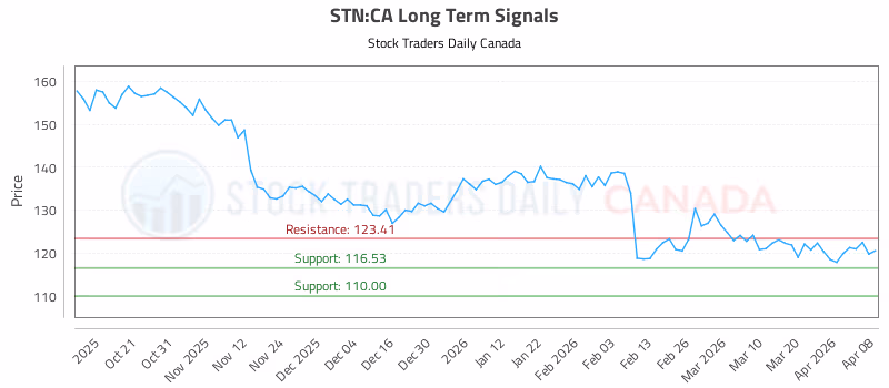 Stock Chart for STN:CA