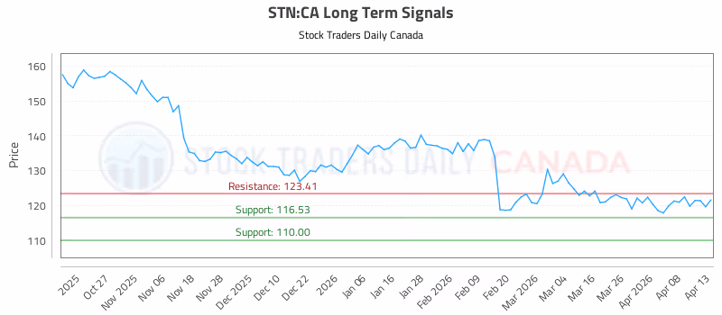 Stock Chart for STN:CA
