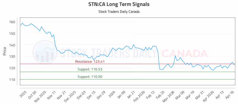 Stock Chart for STN:CA