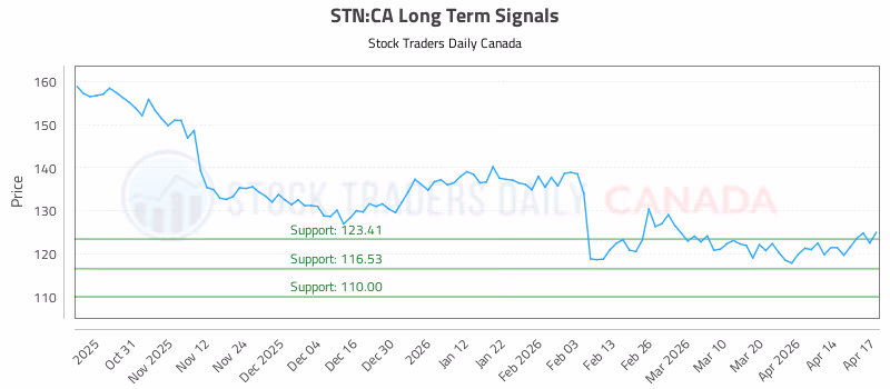 Stock Chart for STN:CA