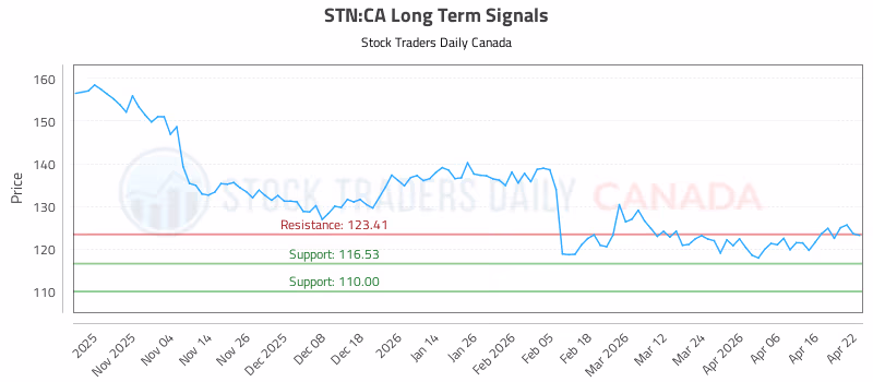 Stock Chart for STN:CA