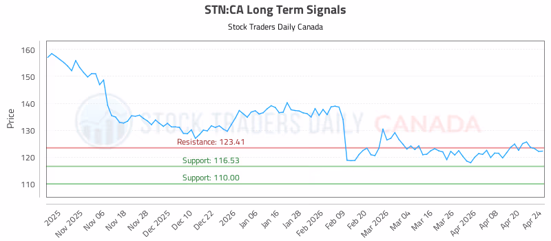 Stock Chart for STN:CA