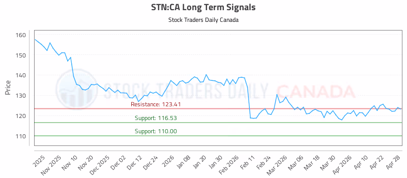 Stock Chart for STN:CA
