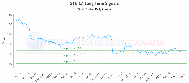Stock Chart for STN:CA