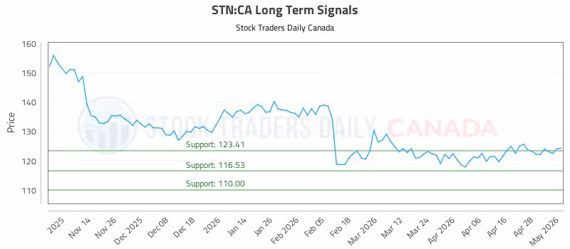 Stock Chart for STN:CA
