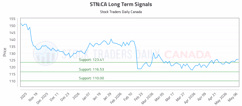 Stock Chart for STN:CA