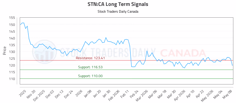 Stock Chart for STN:CA
