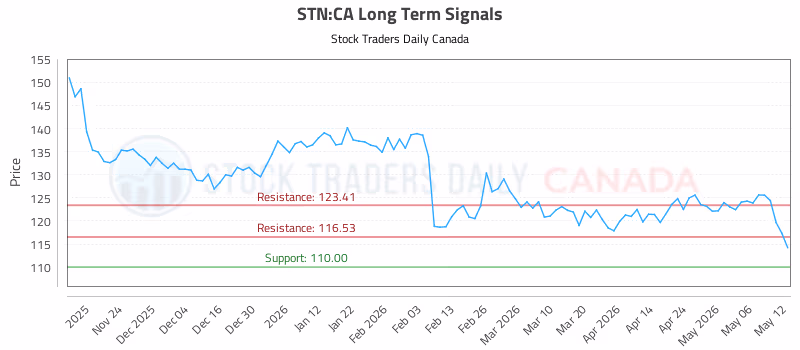Stock Chart for STN:CA