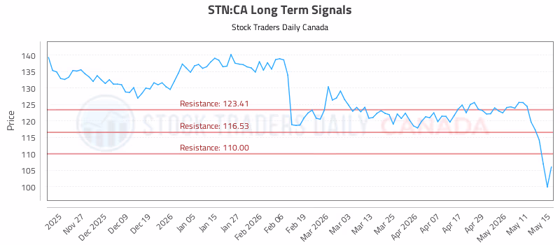 Stock Chart for STN:CA