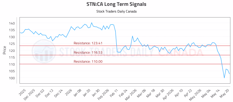 Stock Chart for STN:CA