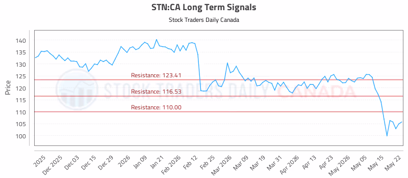 Stock Chart for STN:CA