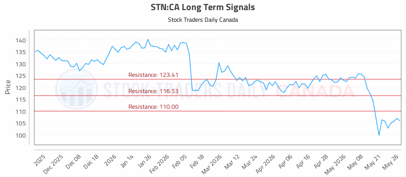 Stock Chart for STN:CA