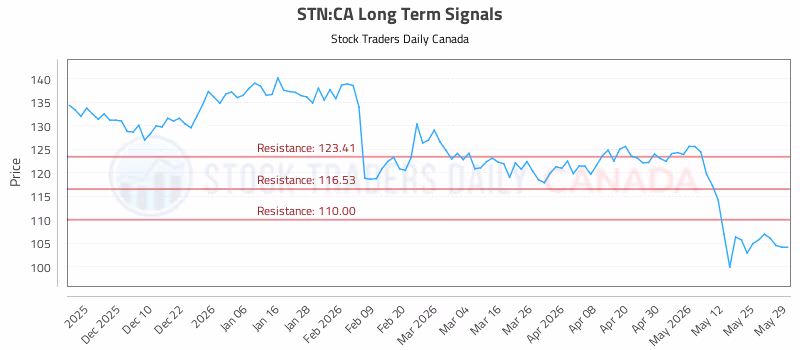 Stock Chart for STN:CA