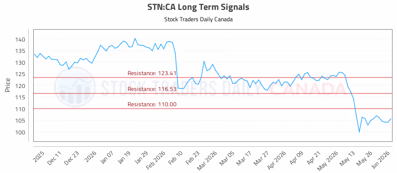 Stock Chart for STN:CA