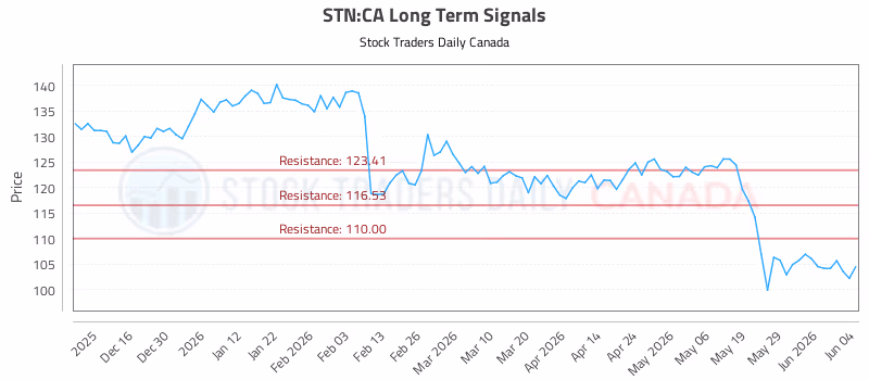 Stock Chart for STN:CA