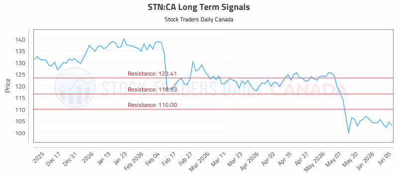 Stock Chart for STN:CA