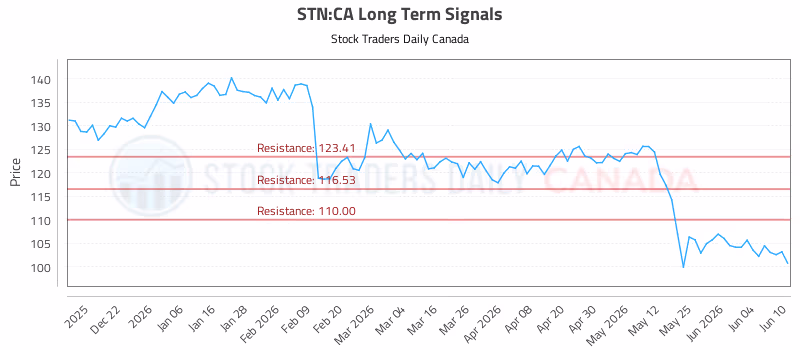Stock Chart for STN:CA