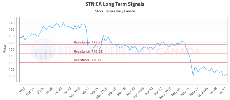 Stock Chart for STN:CA