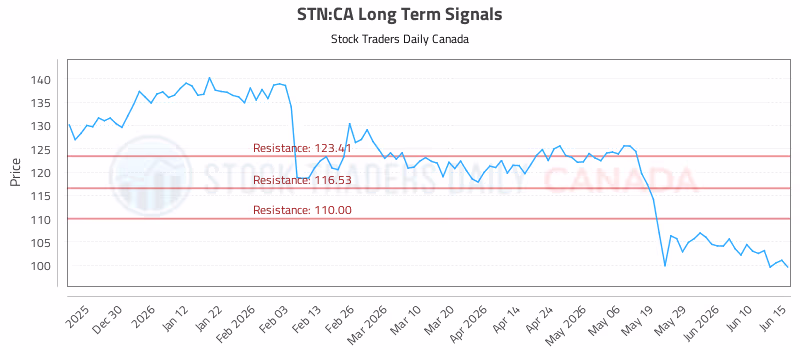 Stock Chart for STN:CA